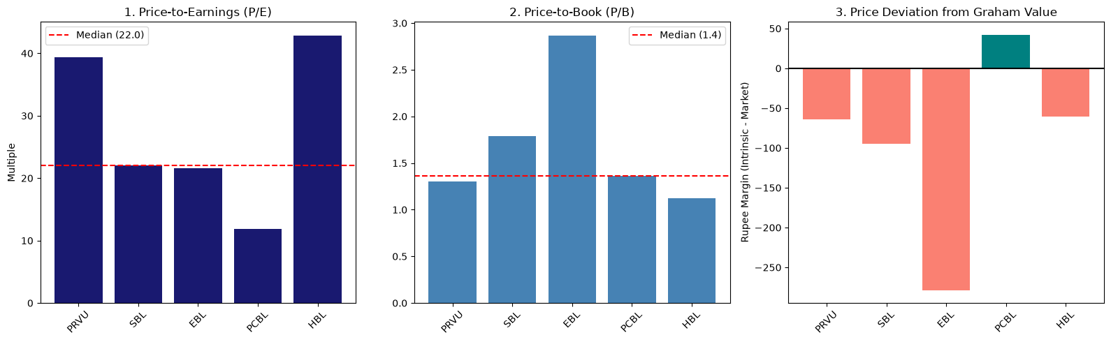 Banking sector valuation